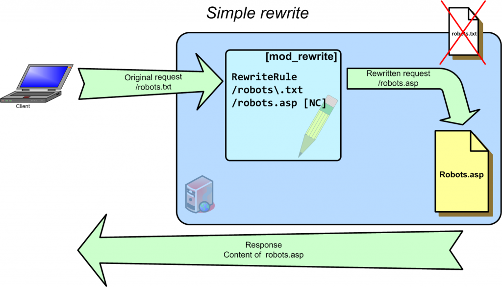 000 - Simple Rule Scheme
