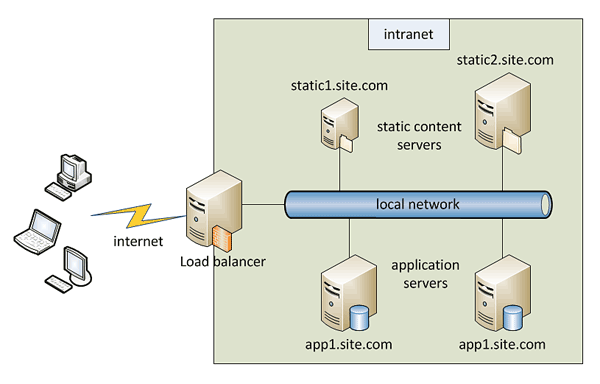 load balancer with Helicon Ape mod_proxy load balancer with Helicon Ape mod_proxy