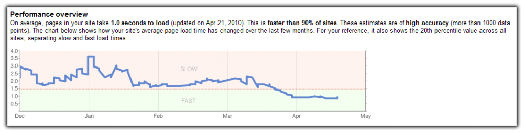 Website speed up graph Website speed up graph