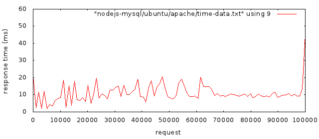 ubundu-apache-time-data