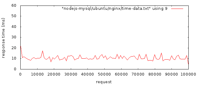ubundu-nginx-time-data