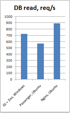 perf-db-read