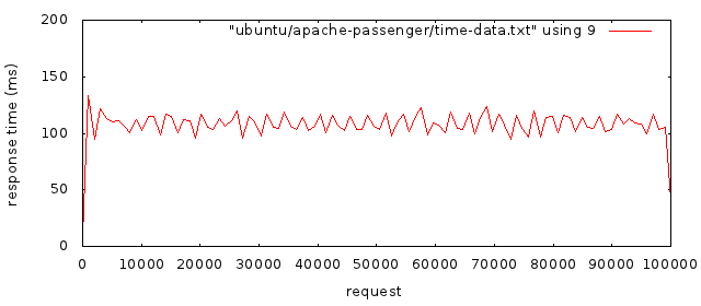 ubundu-apache-passenger-time-data