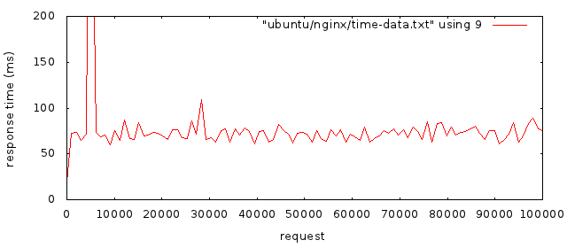 ubundu-nginx-time-data